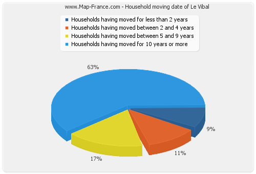Household moving date of Le Vibal